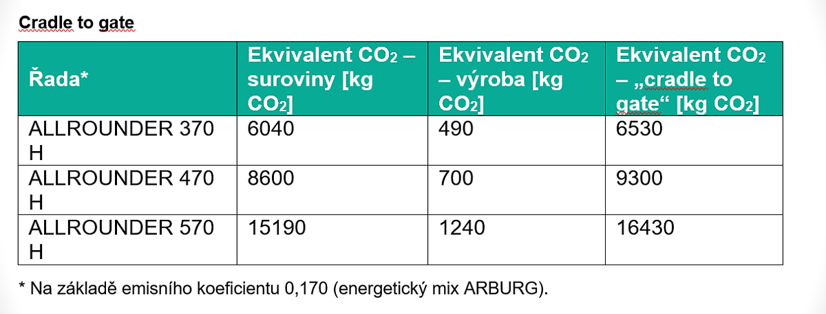 Arburg - vstikovací stroje Allrounder