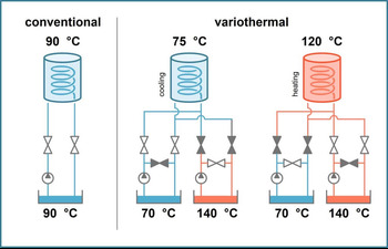 Konvenná vs. variotermická regulácia teploty
