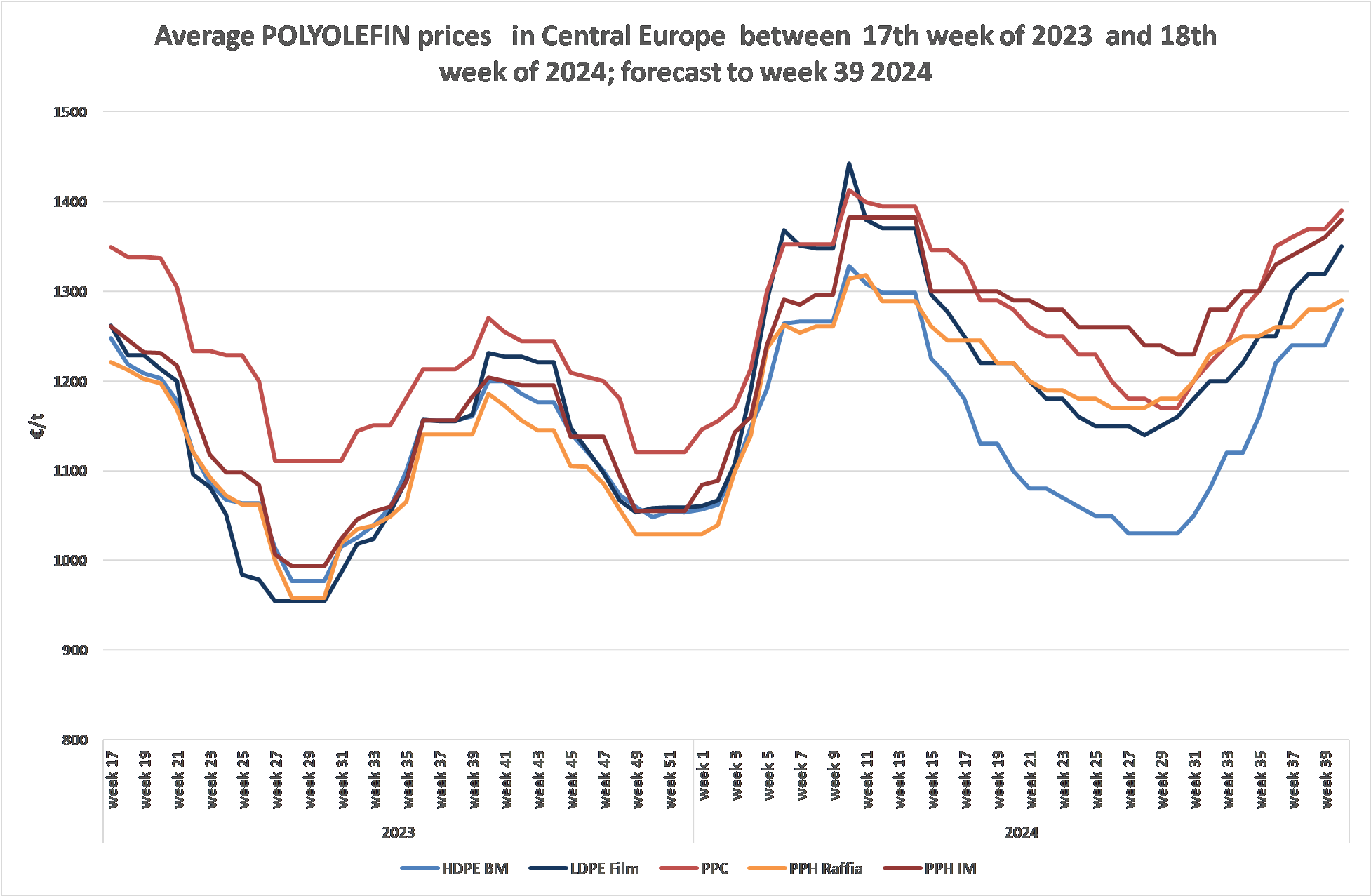 Priemerné ceny POLYOLEFINU v strednej Európe od 17. týda 2023 do 18. týda 2024. Prognóza do 39. týda 2024